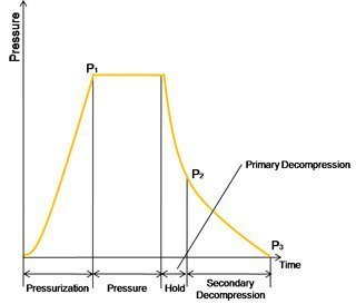 Pressurization and Decompression